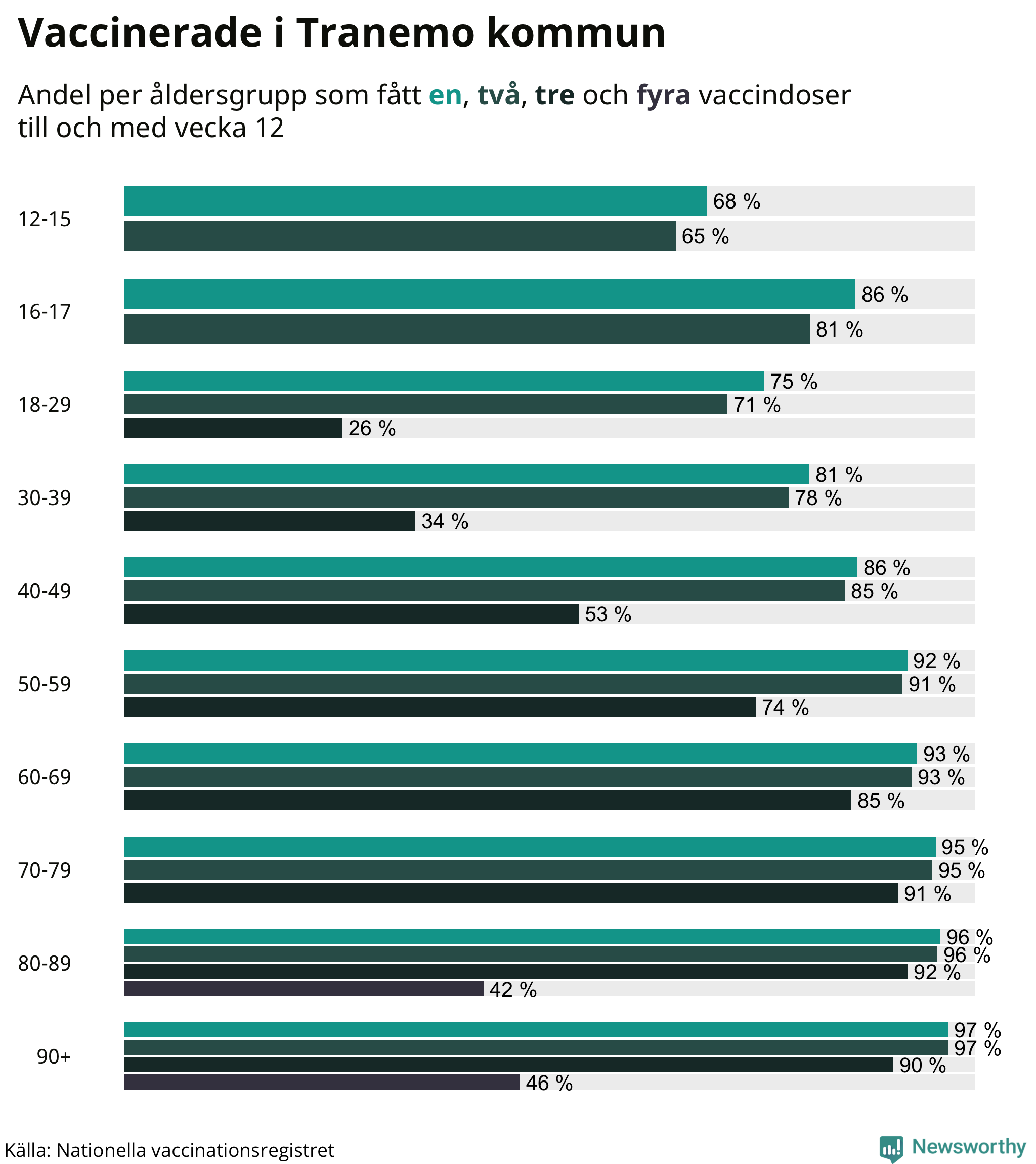 Graf över vaccinerade per åldersgrupp
